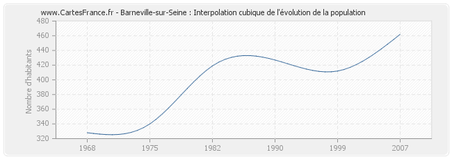 Barneville-sur-Seine : Interpolation cubique de l'évolution de la population