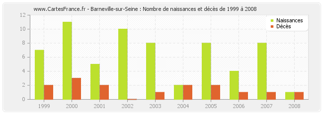 Barneville-sur-Seine : Nombre de naissances et décès de 1999 à 2008