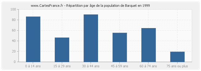 Répartition par âge de la population de Barquet en 1999