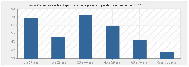 Répartition par âge de la population de Barquet en 2007