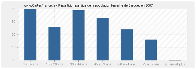 Répartition par âge de la population féminine de Barquet en 2007