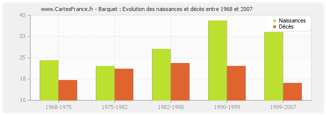 Barquet : Evolution des naissances et décès entre 1968 et 2007