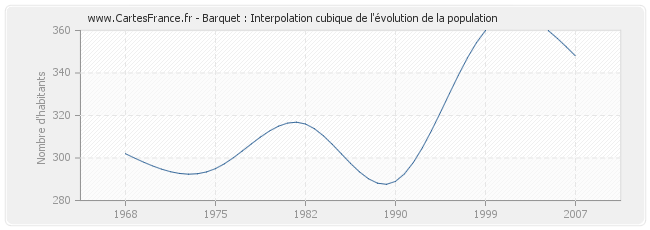 Barquet : Interpolation cubique de l'évolution de la population
