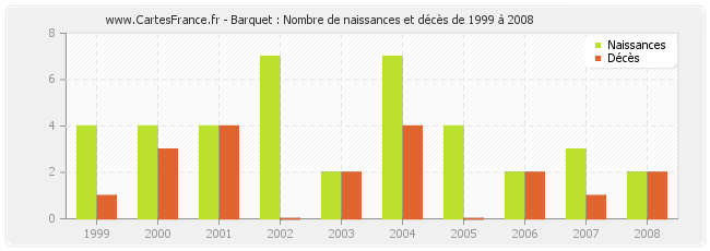 Barquet : Nombre de naissances et décès de 1999 à 2008