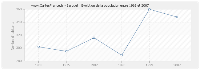 Population Barquet