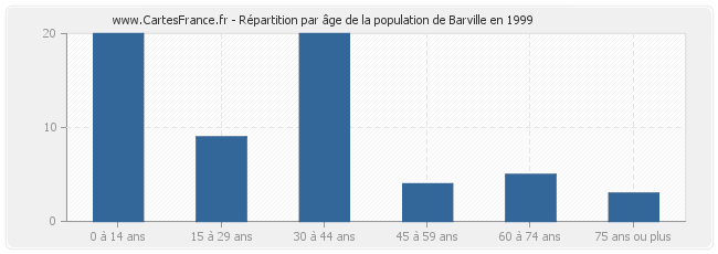 Répartition par âge de la population de Barville en 1999