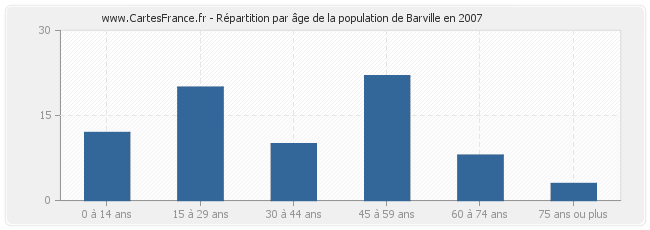 Répartition par âge de la population de Barville en 2007