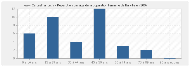 Répartition par âge de la population féminine de Barville en 2007
