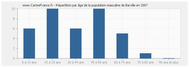Répartition par âge de la population masculine de Barville en 2007