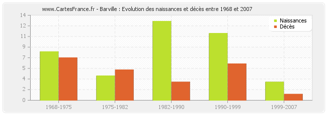 Barville : Evolution des naissances et décès entre 1968 et 2007