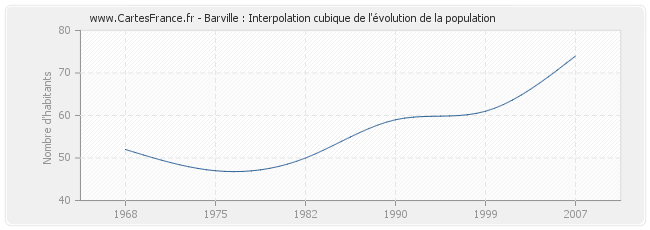 Barville : Interpolation cubique de l'évolution de la population