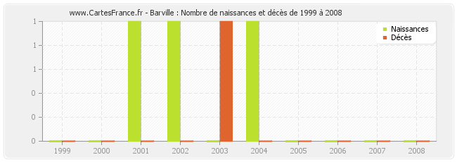 Barville : Nombre de naissances et décès de 1999 à 2008