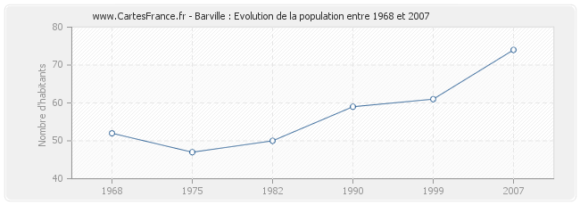 Population Barville