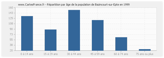 Répartition par âge de la population de Bazincourt-sur-Epte en 1999