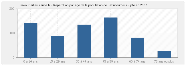 Répartition par âge de la population de Bazincourt-sur-Epte en 2007