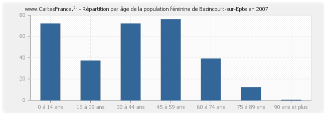 Répartition par âge de la population féminine de Bazincourt-sur-Epte en 2007
