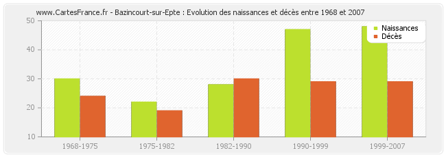 Bazincourt-sur-Epte : Evolution des naissances et décès entre 1968 et 2007