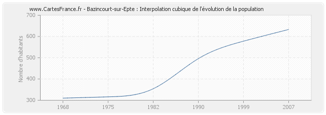 Bazincourt-sur-Epte : Interpolation cubique de l'évolution de la population