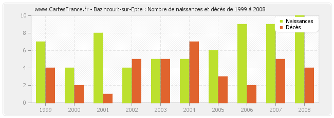 Bazincourt-sur-Epte : Nombre de naissances et décès de 1999 à 2008