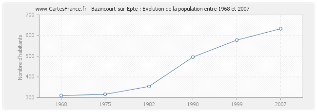 Population Bazincourt-sur-Epte