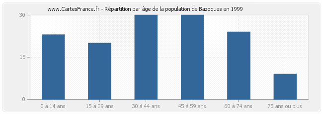 Répartition par âge de la population de Bazoques en 1999