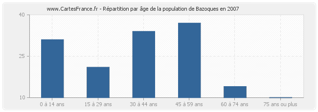 Répartition par âge de la population de Bazoques en 2007