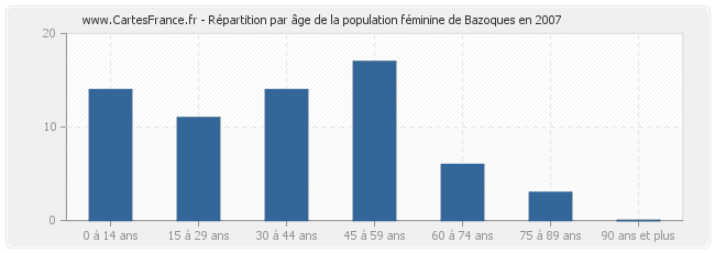 Répartition par âge de la population féminine de Bazoques en 2007