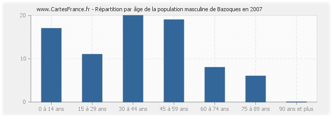 Répartition par âge de la population masculine de Bazoques en 2007