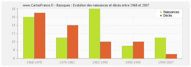 Bazoques : Evolution des naissances et décès entre 1968 et 2007