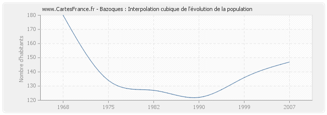 Bazoques : Interpolation cubique de l'évolution de la population