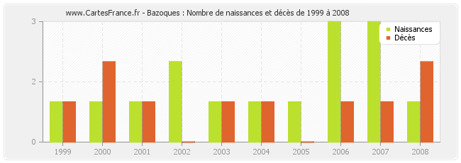 Bazoques : Nombre de naissances et décès de 1999 à 2008