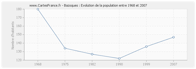 Population Bazoques