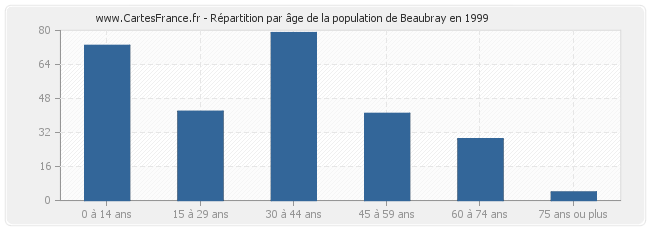 Répartition par âge de la population de Beaubray en 1999