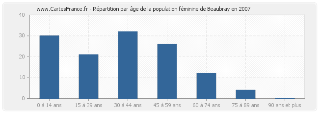 Répartition par âge de la population féminine de Beaubray en 2007