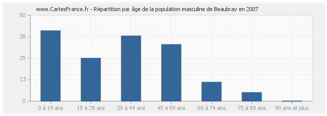 Répartition par âge de la population masculine de Beaubray en 2007