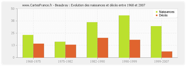 Beaubray : Evolution des naissances et décès entre 1968 et 2007