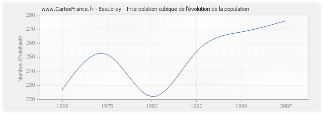 Beaubray : Interpolation cubique de l'évolution de la population