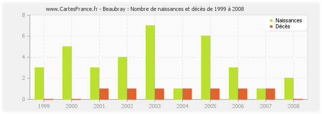 Beaubray : Nombre de naissances et décès de 1999 à 2008