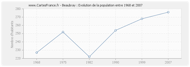Population Beaubray