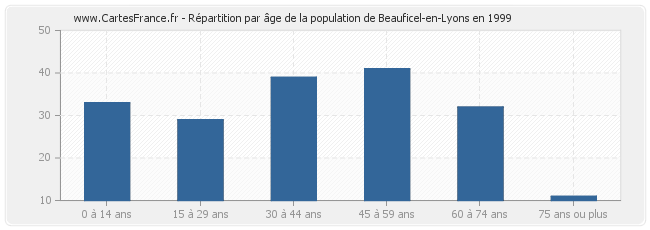 Répartition par âge de la population de Beauficel-en-Lyons en 1999