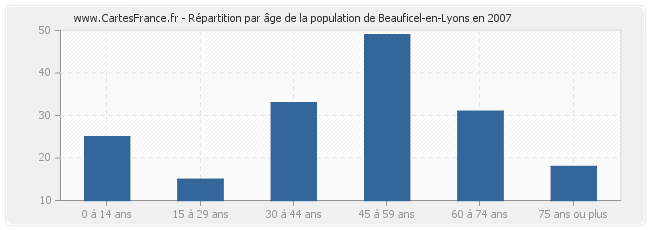 Répartition par âge de la population de Beauficel-en-Lyons en 2007