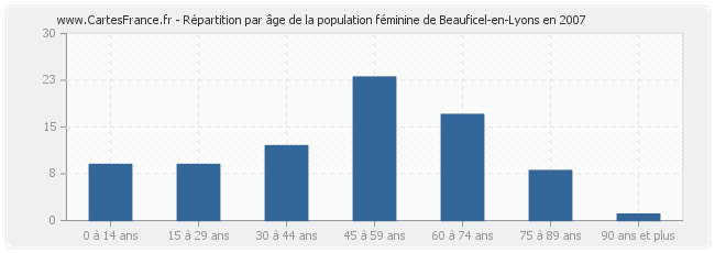 Répartition par âge de la population féminine de Beauficel-en-Lyons en 2007