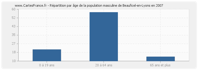 Répartition par âge de la population masculine de Beauficel-en-Lyons en 2007
