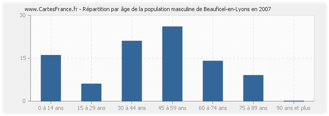 Répartition par âge de la population masculine de Beauficel-en-Lyons en 2007
