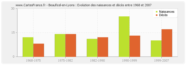 Beauficel-en-Lyons : Evolution des naissances et décès entre 1968 et 2007