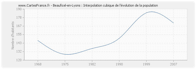 Beauficel-en-Lyons : Interpolation cubique de l'évolution de la population