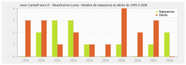 Beauficel-en-Lyons : Nombre de naissances et décès de 1999 à 2008