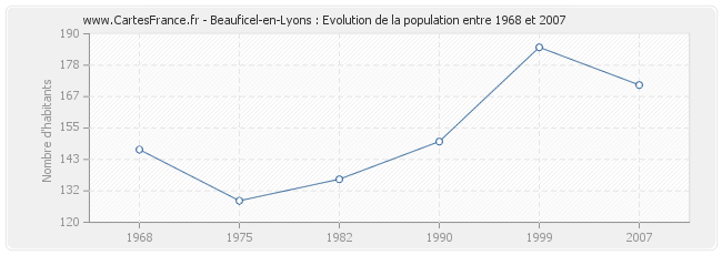 Population Beauficel-en-Lyons