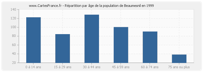 Répartition par âge de la population de Beaumesnil en 1999