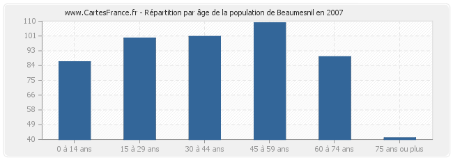 Répartition par âge de la population de Beaumesnil en 2007